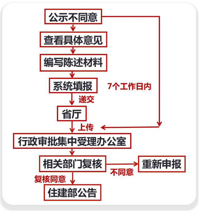 58资通建筑资质——资质升级未通过，企业应如何补救？